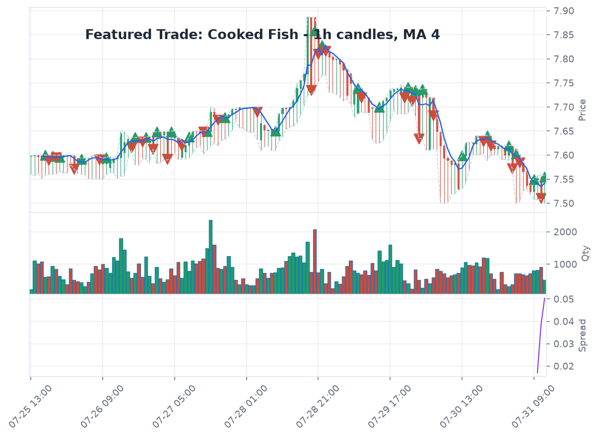 Featured market history chart